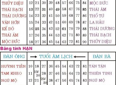 Bảng sao hạn xem sao chiếu mệnh năm 2024 và tra sao online