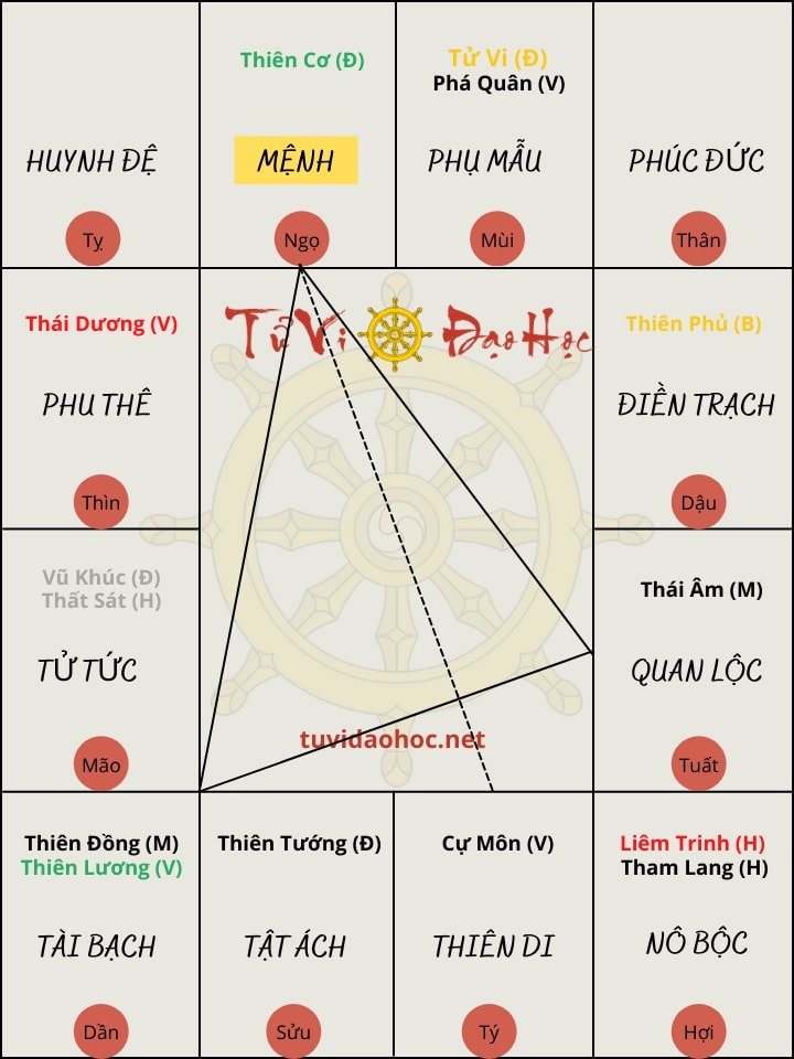 Sao Thiên Cơ Tại Ngọ - Tử Vi Đạo Học