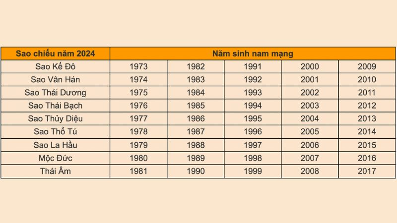 Năm sinh nam mạng trong năm 2024