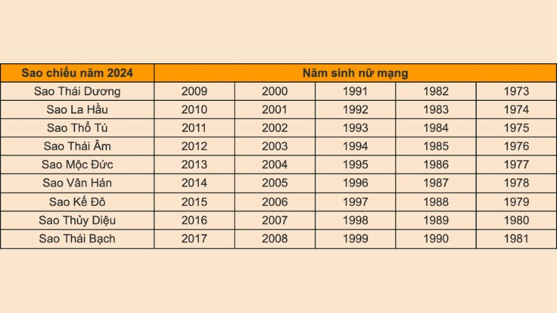 Năm sinh nữ mạng trong năm 2024